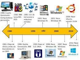 Evolucion de Sistema Operativo