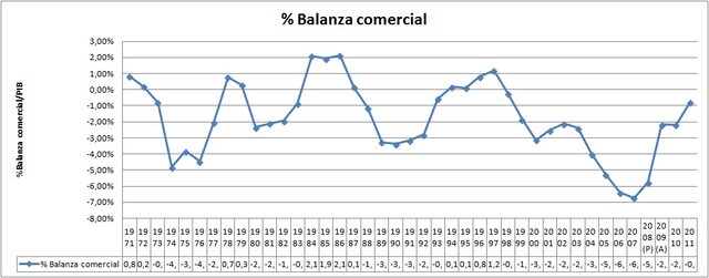 Primer superávit de la balanza comercial