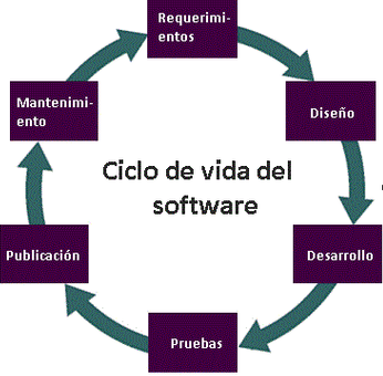 Ciclo de vida del software