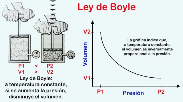 Ley de Boyle