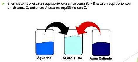 Ley cero de la termodinámica