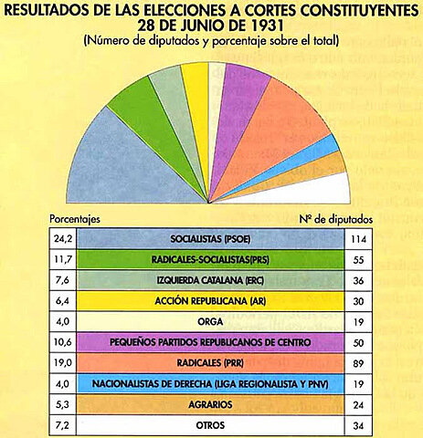Eleccions a Corts Constituents
