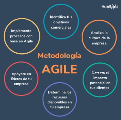 Metodología ágil