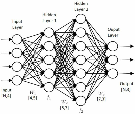 Concept of of artificial neural networks created