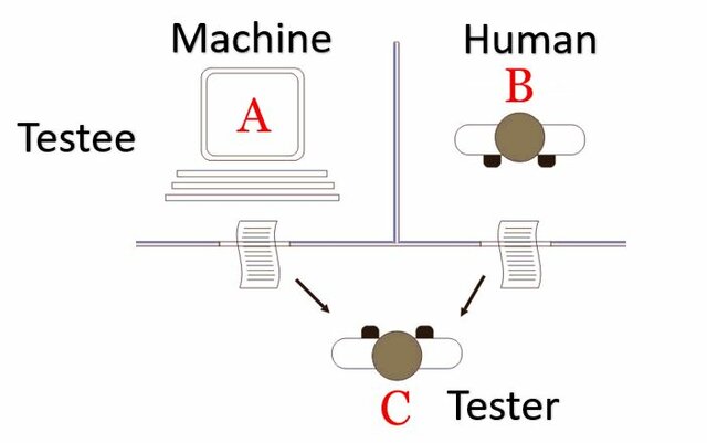 Turing Test - "Can computers think?"