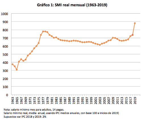 Regulación del salario mínimo.