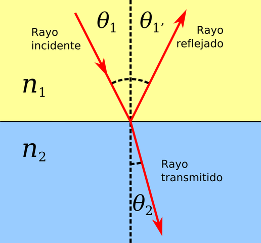 Leyes de Snell