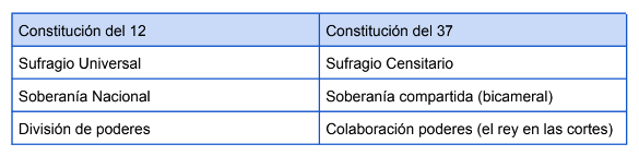 Constitución de 1937