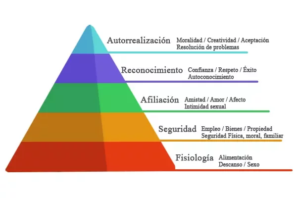 Jerarquía de Maslow.