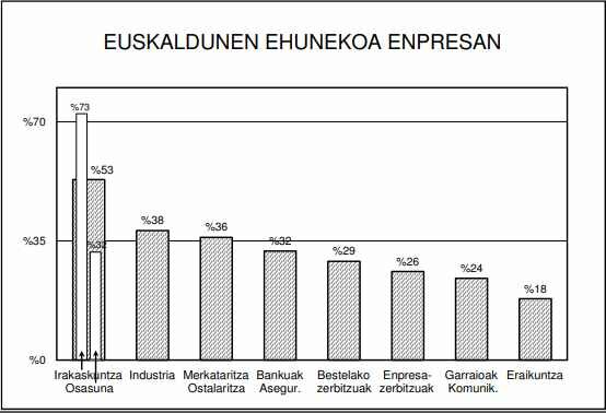 Egoera: Euskararen erabilera EAEko enpresa handietan