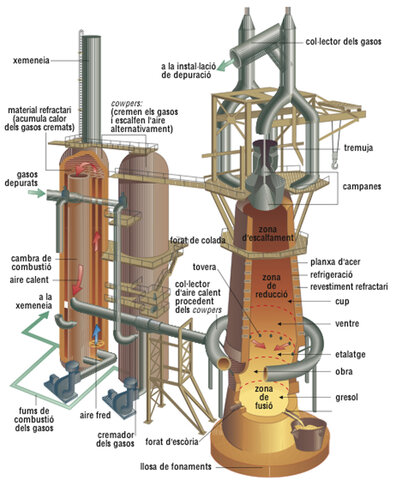Metal·lúrgia industrial de l'ace