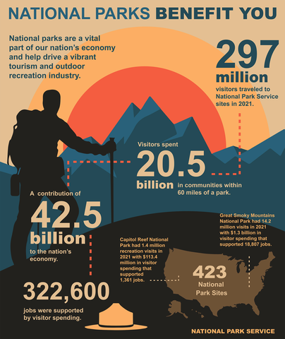 Establishment of the National Park Service