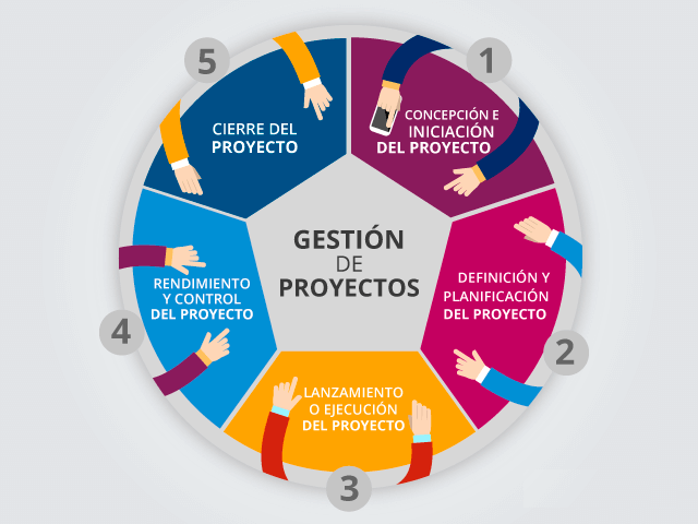 Inicio de la Gestión de Proyectos