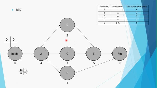 Se crea el método de ruta crítica o Critical Path Method (CPM)