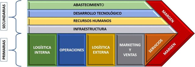 Michael Porter (Cadena de valor)