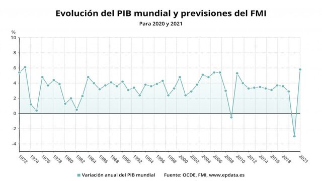El PIB Canario crece anualmente.