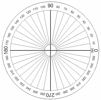 360° = 360 días