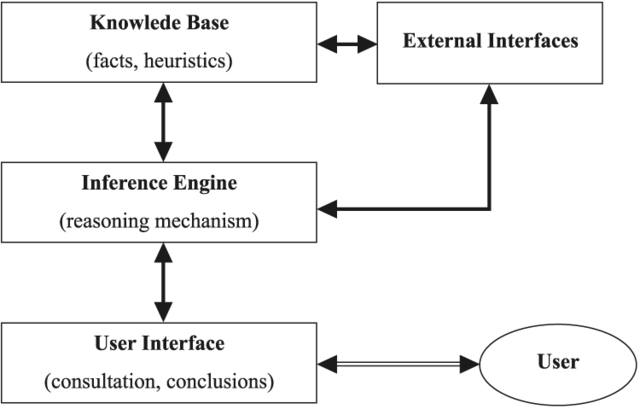 1966: The first expert system, called Dendral, is developed to interpret complex chemical analysis data.