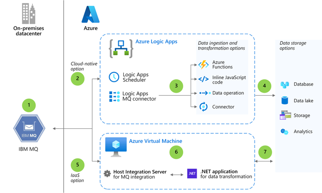 Nueva arquitectura de procesamiento de datos de IBM