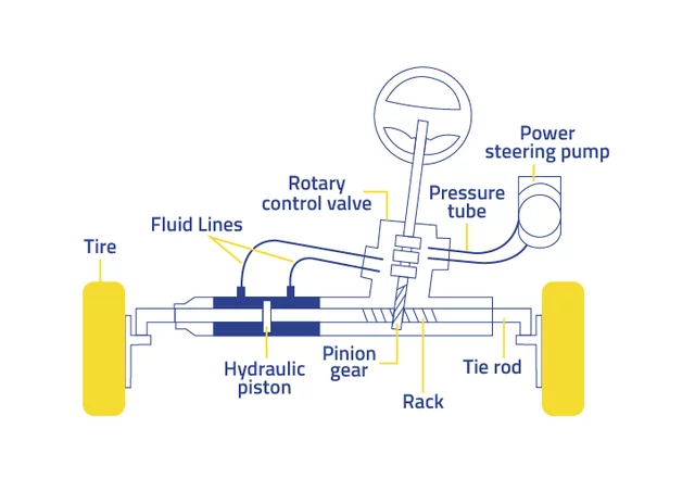 First Power Steering System