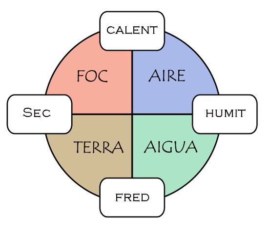 Teoria dels quatre elements