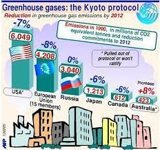Kyoto Protocol