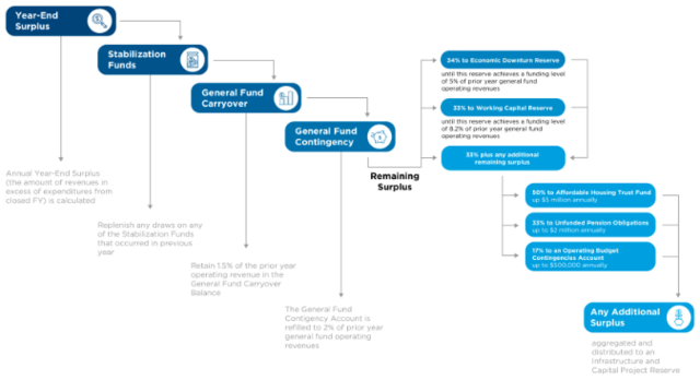 Council approves Stabilization Fund policy