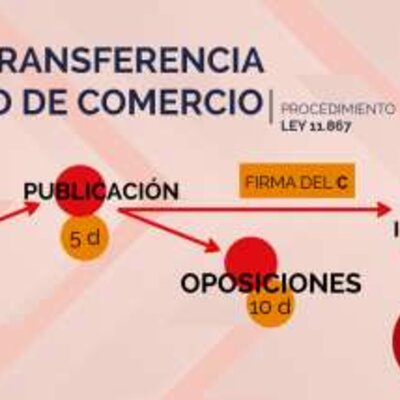 Timeline: Transferencia de fondo de Comercio cumpliendo con los siguientes Artículos de la Ley 11.687