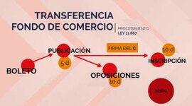Timeline: Transferencia de fondo de Comercio cumpliendo con los siguientes Artículos de la Ley 11.687