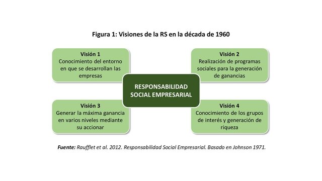 Surgimiento de la Responsabilidad Social