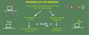 Primera ley de newton