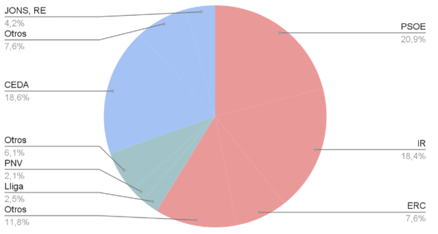 ELECCIONES 1936: FRENTE POPULAR