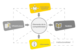 Nueva Visión de la Política Nacional  Logística en Colombia