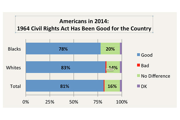 Americans in 2014-Civil Rights Act Has Been Good