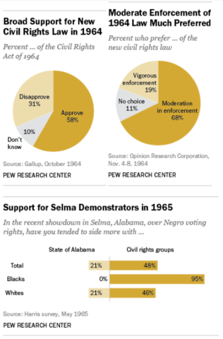 The Civil Rights Act
