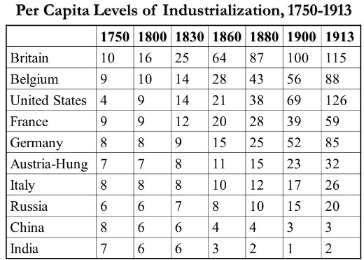 Russia and Its Industry