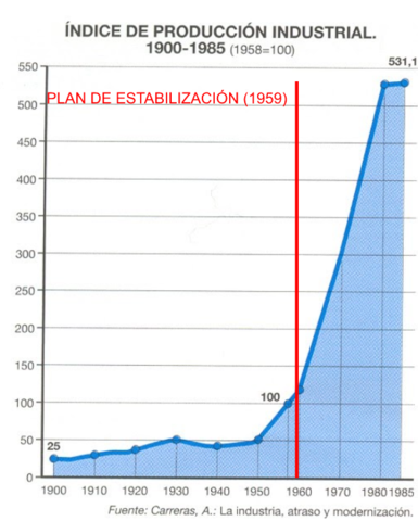 Plan de Estabilización y Liberalización de la Economía Española