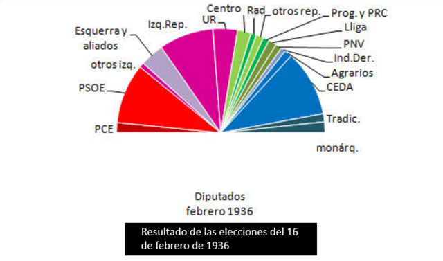 Elecciones del 16 de febrero de 1936