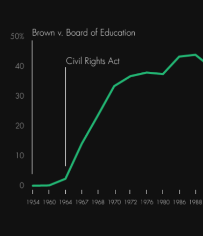Brown V. Board