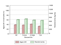 Se duplico el rendimiento de cereales por hectarea.