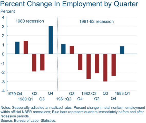 Deepest US recession since The Great Depression begins.