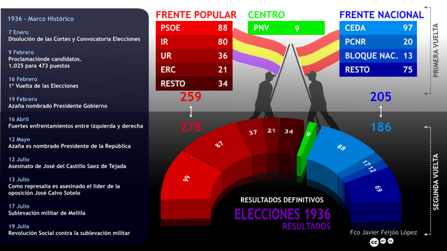 Elecciones de 1936