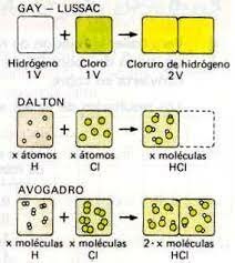 la hipótesis de Avogadro