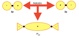 Los avances en la teoría de los orbitales moleculares