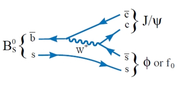 J/psi meson discovered by Richter, Ting