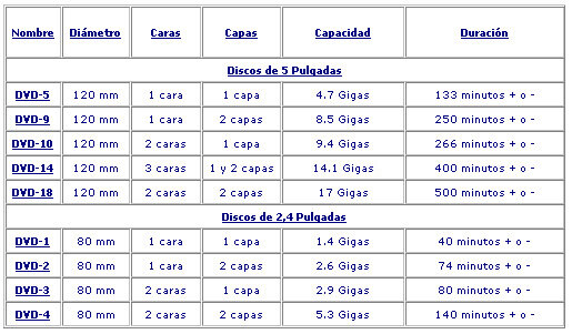 Capacidad del DVD
