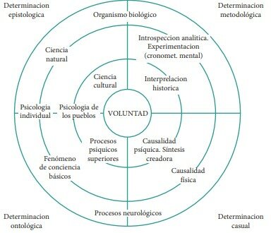 Inicio de la psicología experimental
