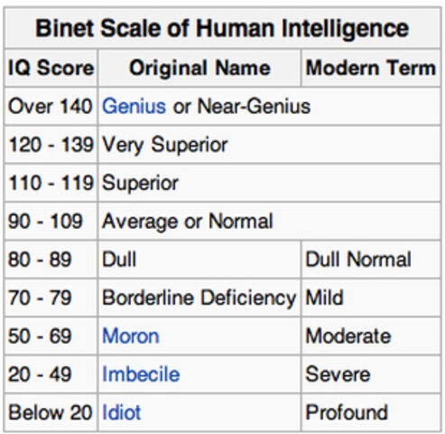 Escala de inteligencia Binet-Simon