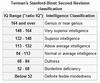 Revisión de la escala Binet-Simon