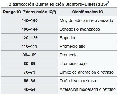 Escala de Inteligencia de Stanford-Binet.